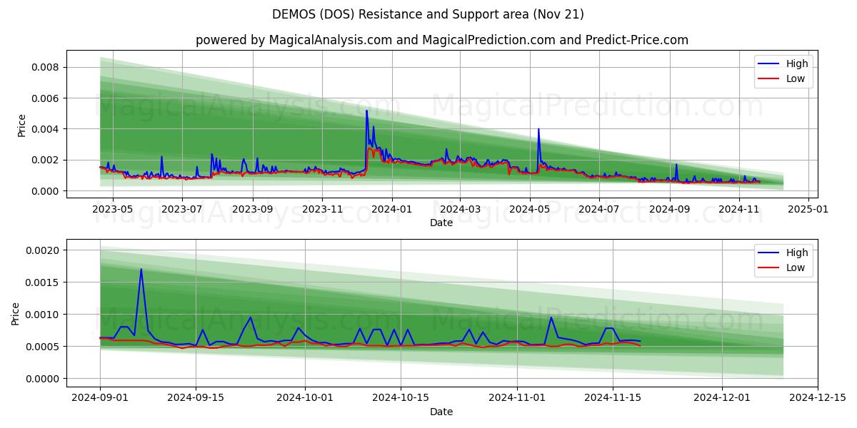  DEMOS (DOS) Support and Resistance area (21 Nov) 