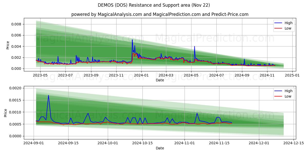  DEMO (DOS) Support and Resistance area (22 Nov) 