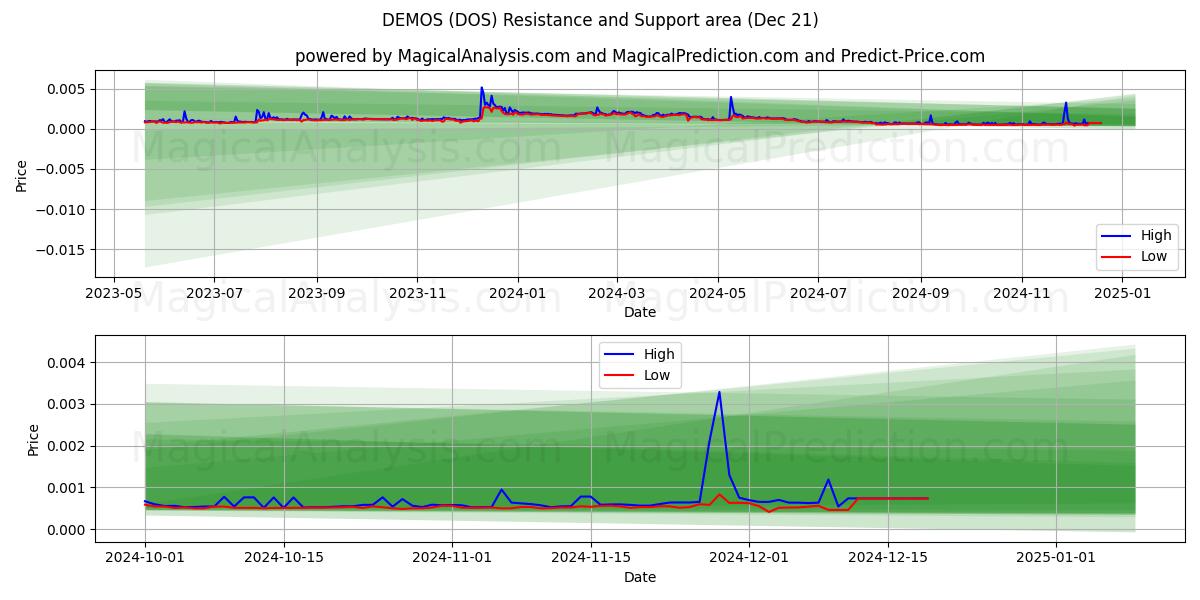  DEMOS (DOS) Support and Resistance area (21 Dec) 