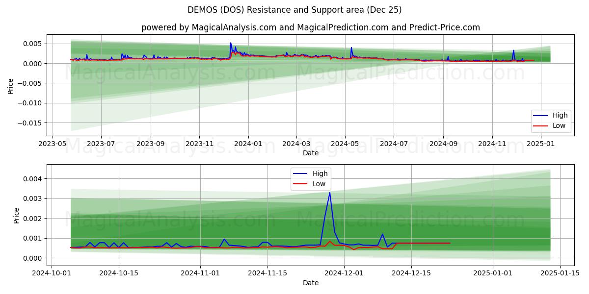  DEMOER (DOS) Support and Resistance area (25 Dec) 