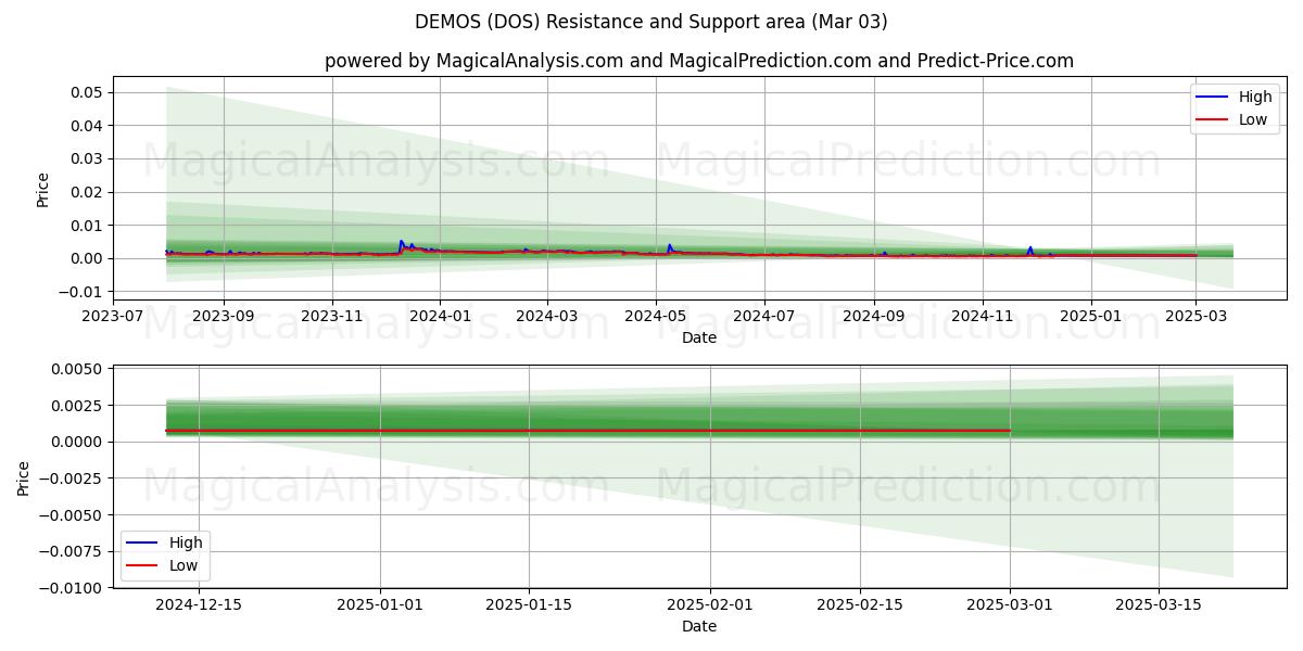  DEMOS (DOS) Support and Resistance area (13 Jan) 