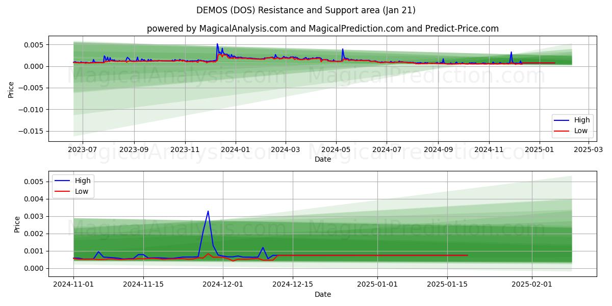  DEMOS (DOS) Support and Resistance area (21 Jan) 