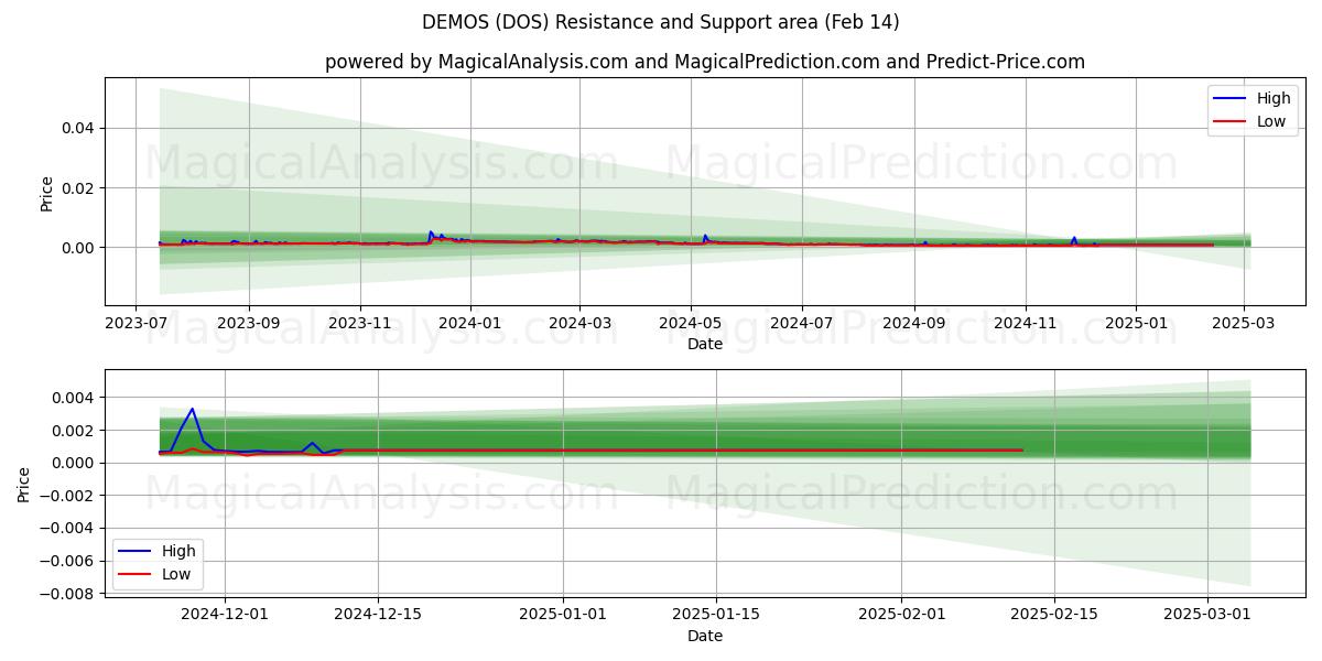  POBLACIÓN (DOS) Support and Resistance area (30 Jan) 