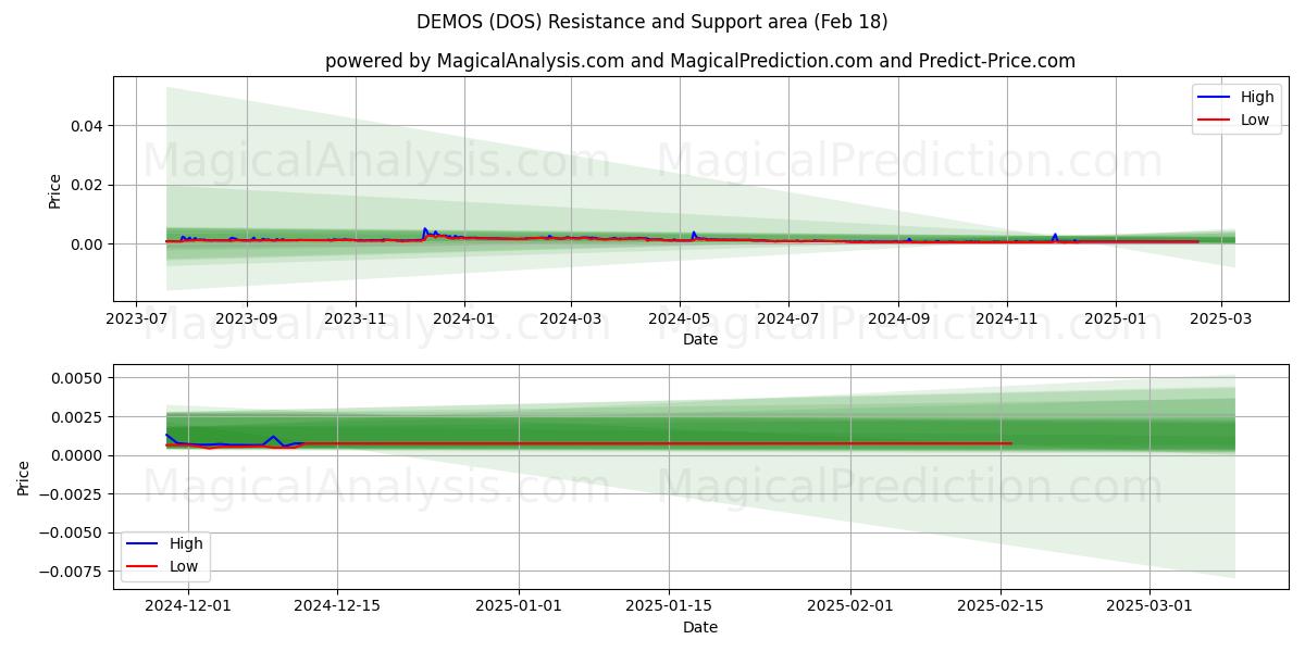  演示 (DOS) Support and Resistance area (18 Feb) 