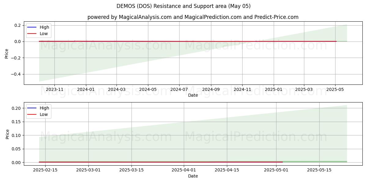  POBLACIÓN (DOS) Support and Resistance area (05 May) 