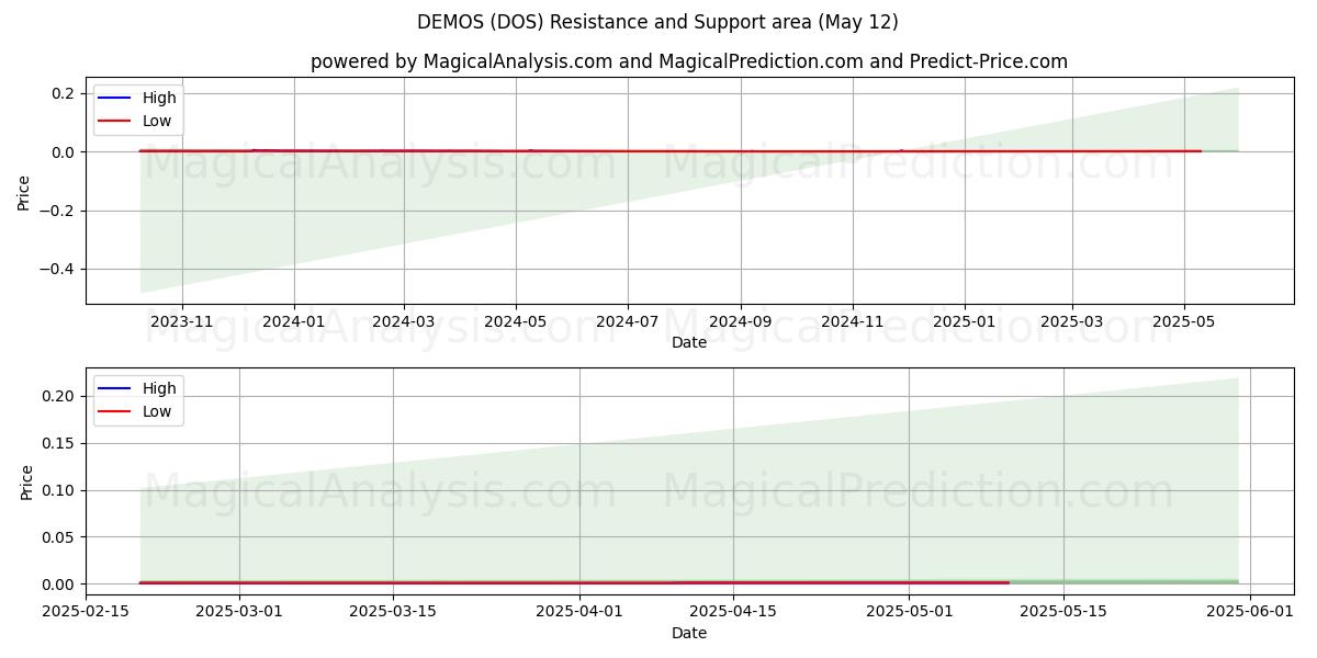  DEMOS (DOS) Support and Resistance area (12 May) 