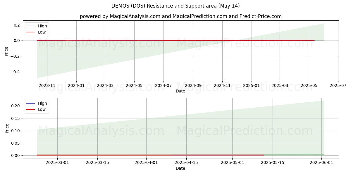  ДЕМОС (DOS) Support and Resistance area (14 May) 