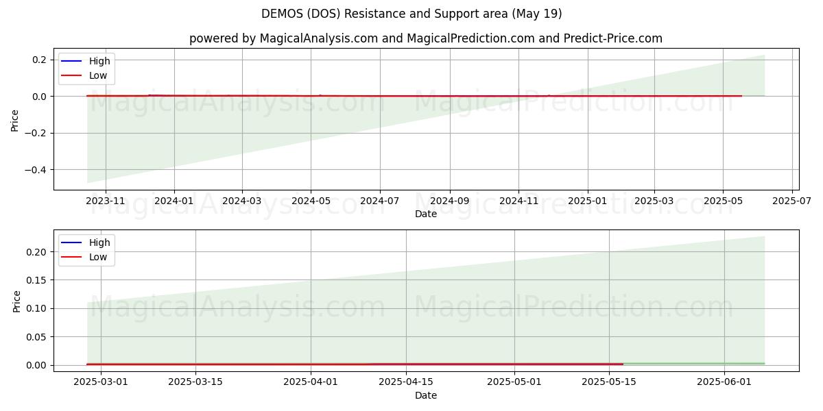 演示 (DOS) Support and Resistance area (19 May) 