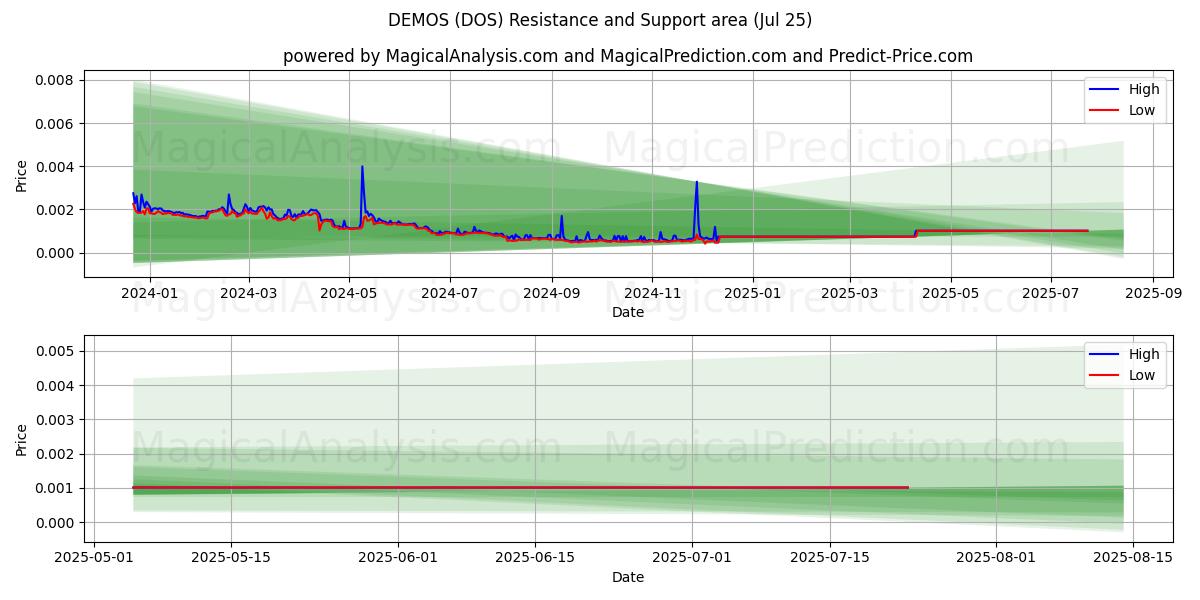  演示 (DOS) Support and Resistance area (23 Jul) 