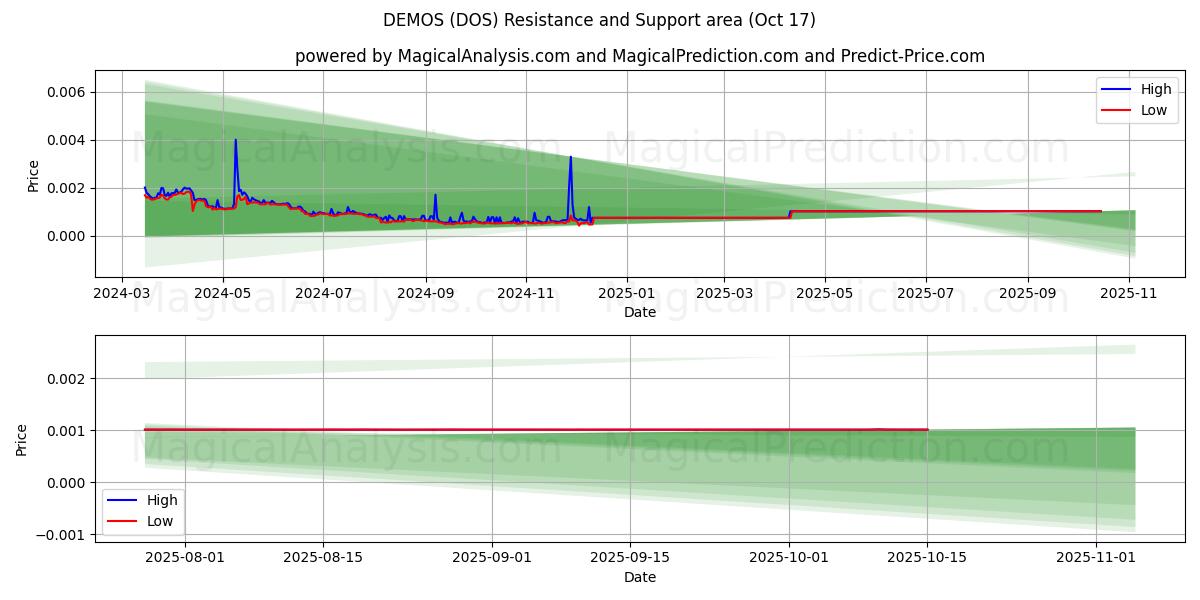 DEMO (DOS) Support and Resistance area (16 Oct) DEMO (DOS) Support and Resistance area (16 Oct)