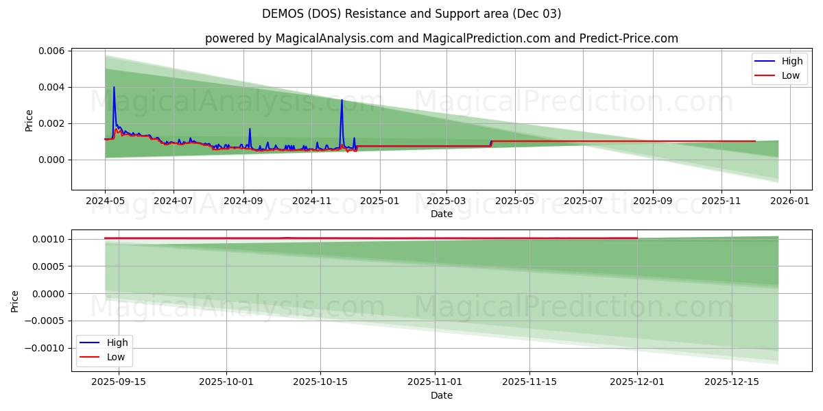  DÉMOS (DOS) Support and Resistance area (02 Dec) 