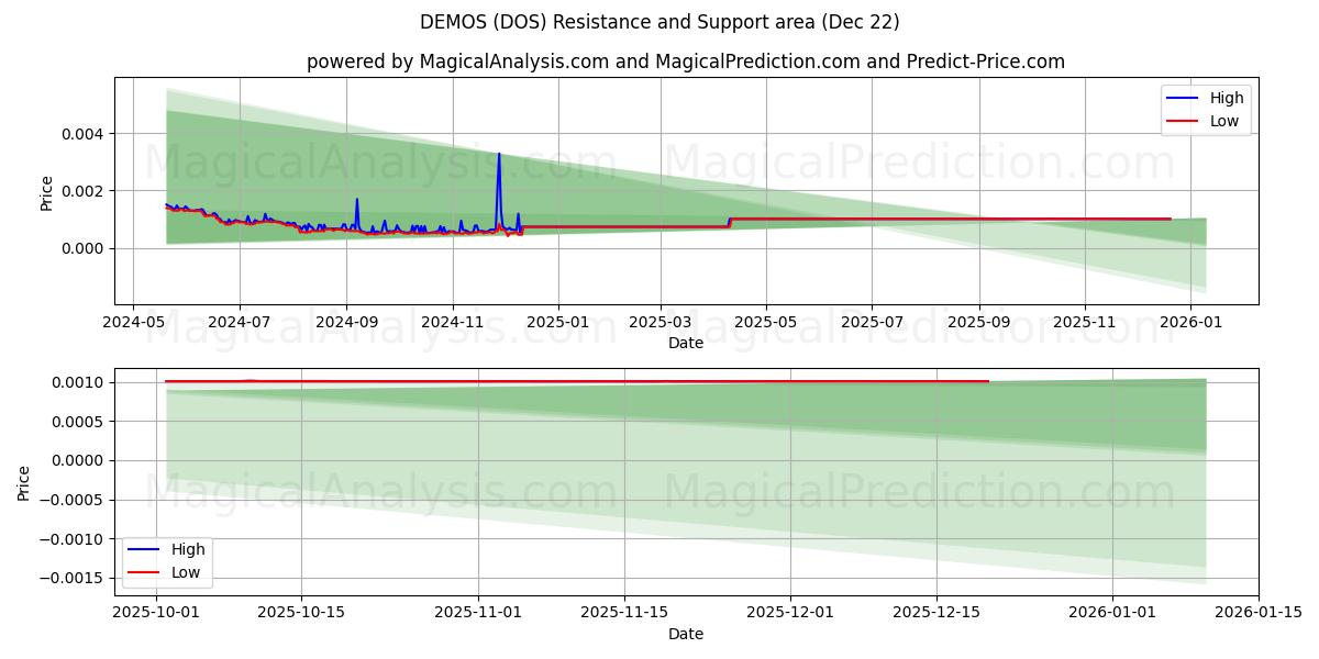  क़ौम (DOS) Support and Resistance area (20 Dec) 