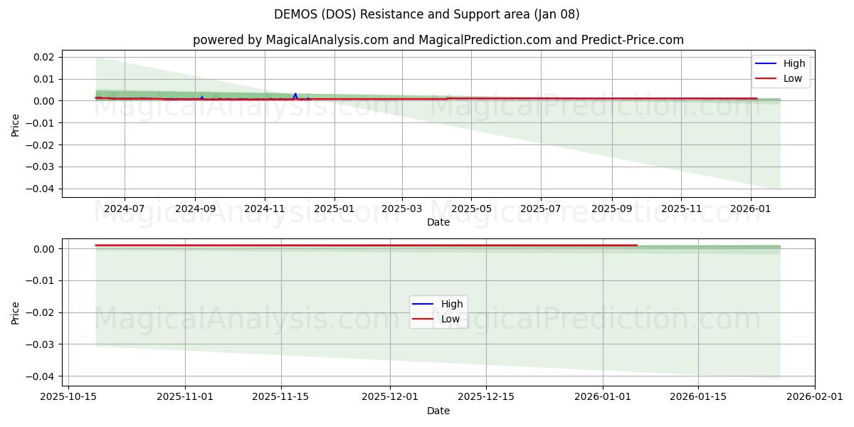  DEMOS (DOS) Support and Resistance area (07 Jan) 
