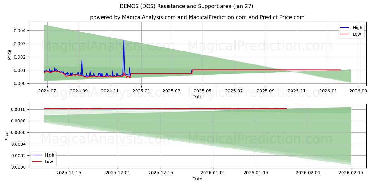  시민 (DOS) Support and Resistance area (25 Jan) 