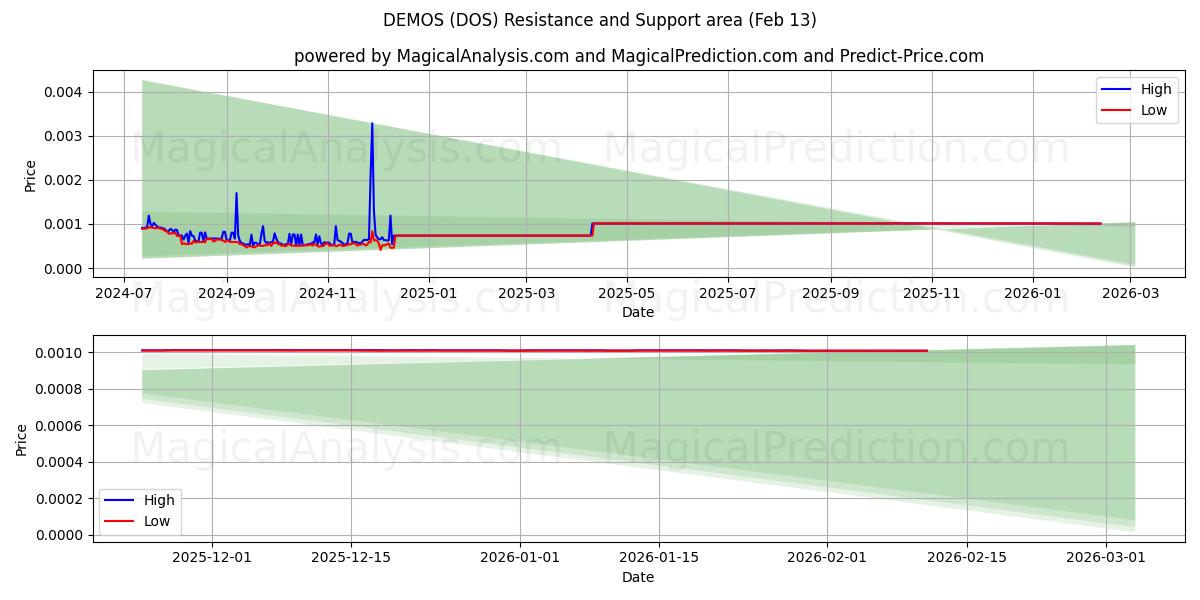  ДЕМОС (DOS) Support and Resistance area (12 Feb) 