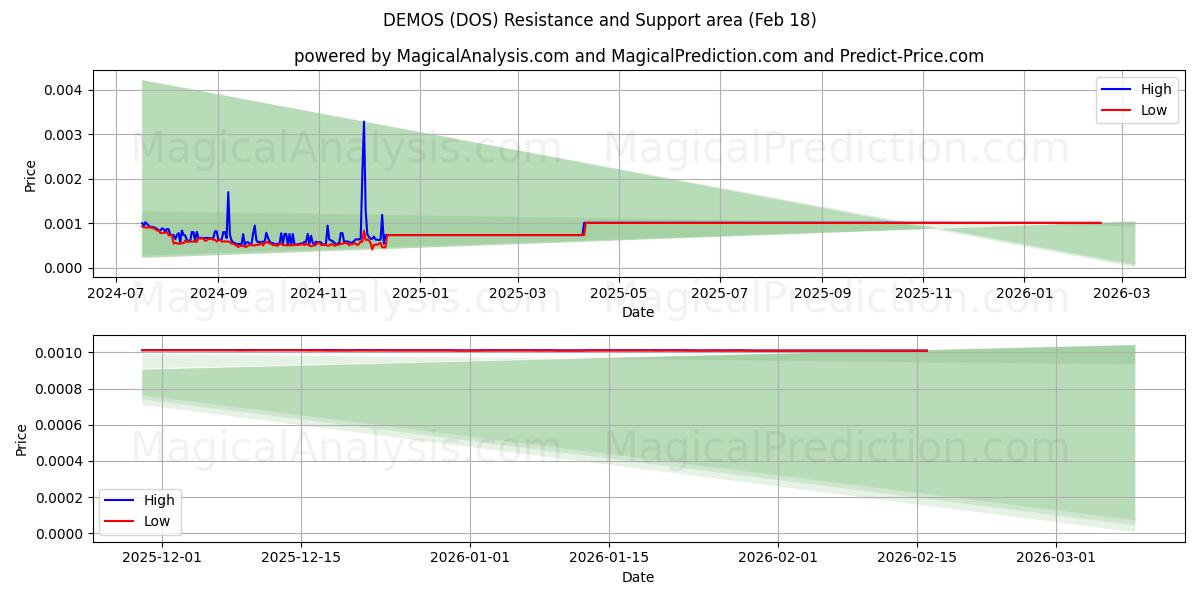  DEMO (DOS) Support and Resistance area (17 Feb) 