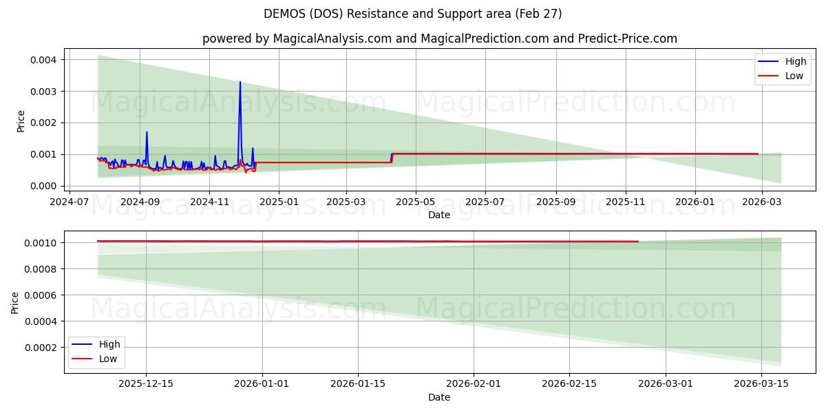  DEMONSTRAÇÕES (DOS) Support and Resistance area (26 Feb) 