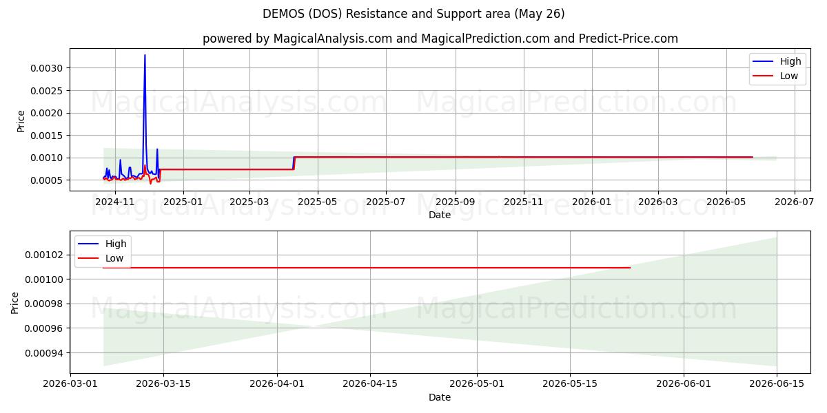  DEMOER (DOS) Support and Resistance area (25 May) 