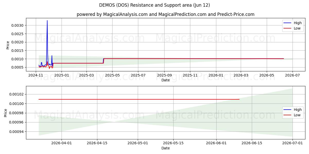  DEMOER (DOS) Support and Resistance area (09 Jun) 