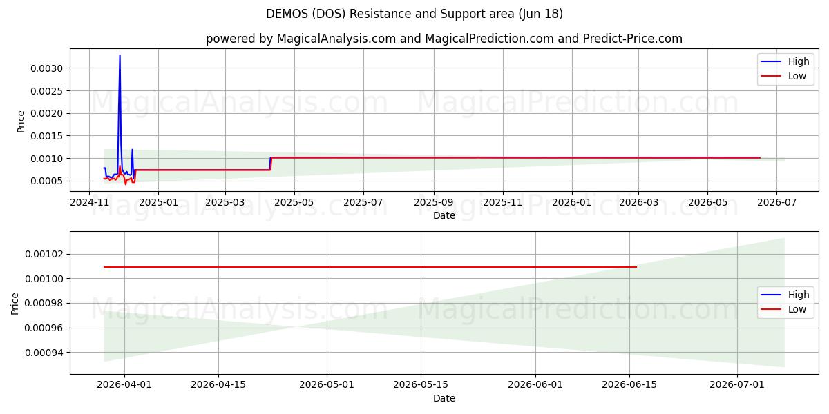  ДЕМОС (DOS) Support and Resistance area (17 Jun) 