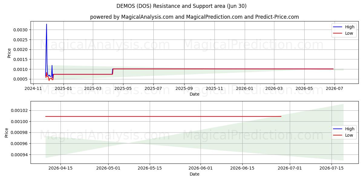  DEMOER (DOS) Support and Resistance area (29 Jun) 