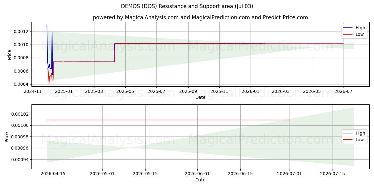  POBLACIÓN (DOS) Support and Resistance area (02 Jul) 