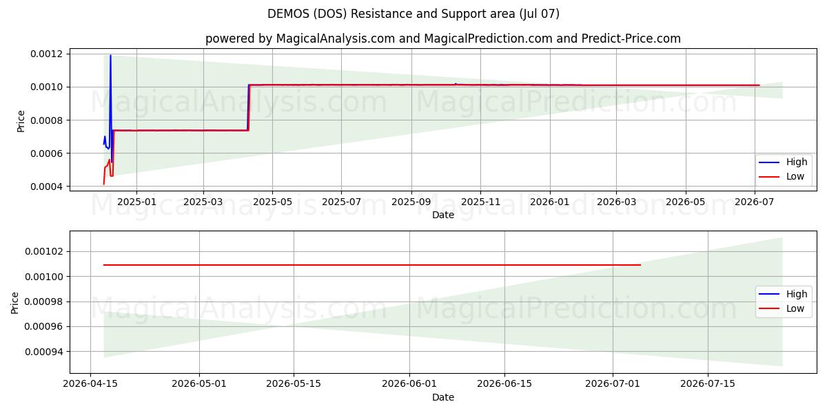  العروض التوضيحية (DOS) Support and Resistance area (06 Jul) 