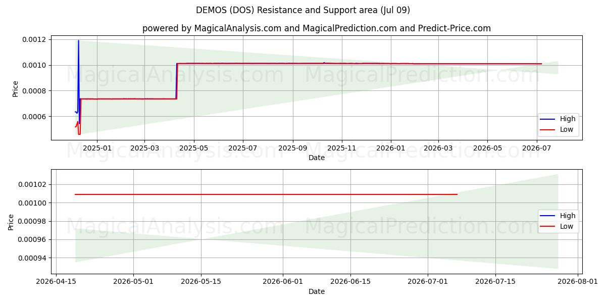  ДЕМОС (DOS) Support and Resistance area (08 Jul) 