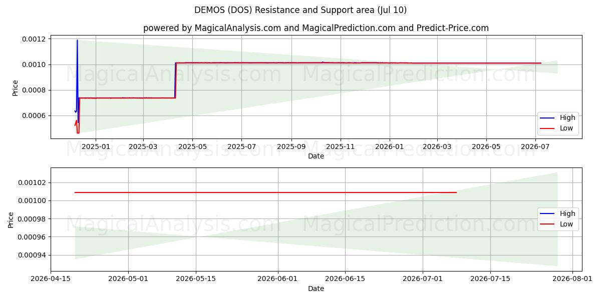  DEMOS (DOS) Support and Resistance area (09 Jul) 