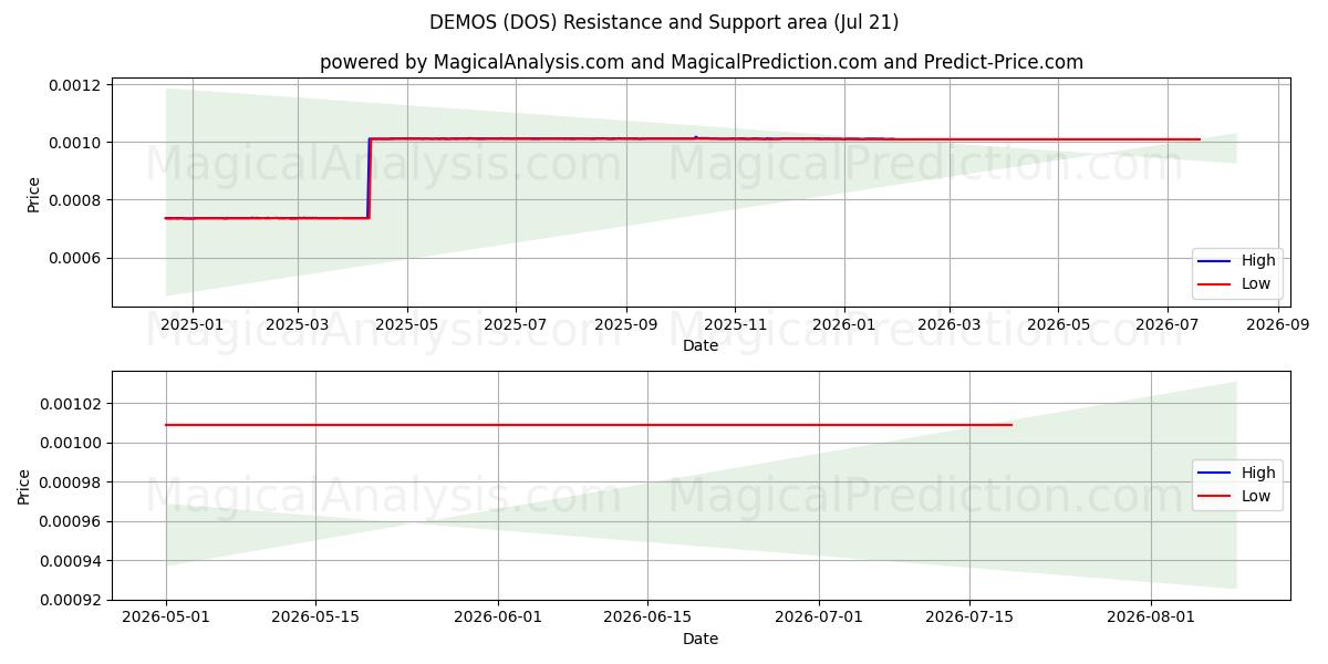  DEMOLAR (DOS) Support and Resistance area (19 Jul) 