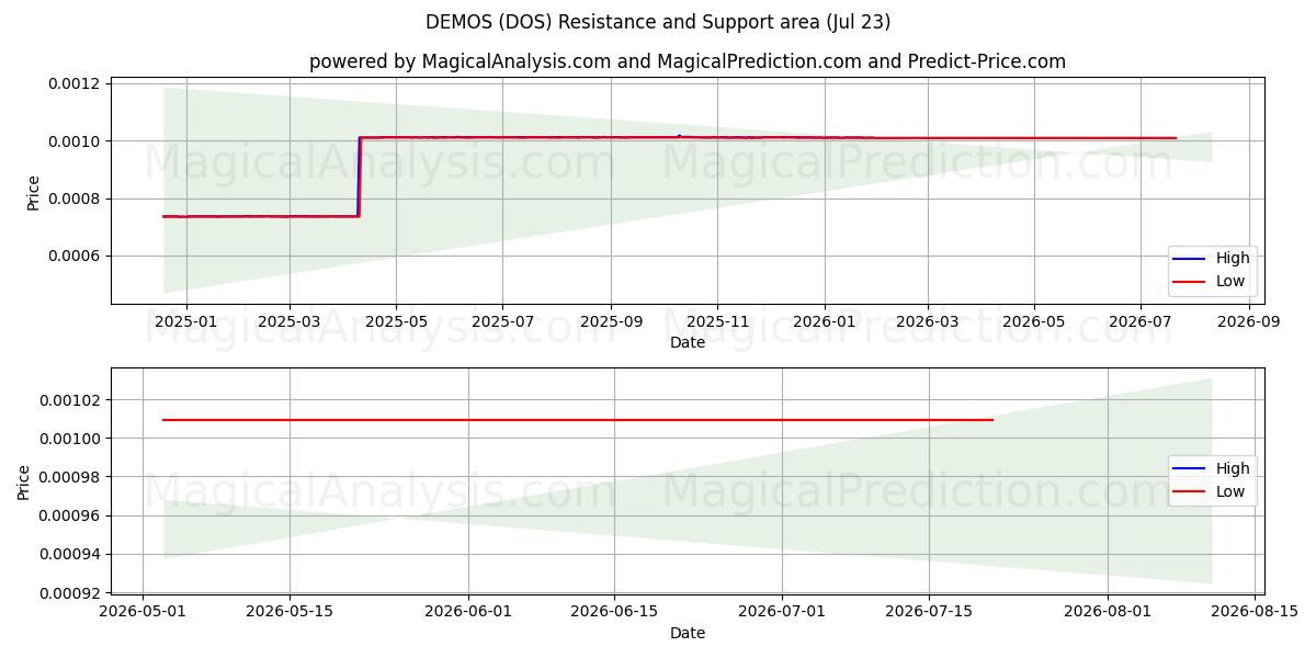  DÉMOS (DOS) Support and Resistance area (22 Jul) 