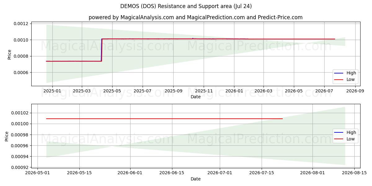  POBLACIÓN (DOS) Support and Resistance area (23 Jul) 