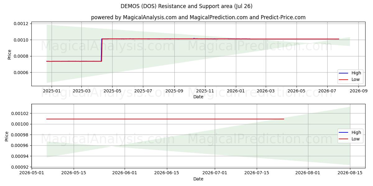  क़ौम (DOS) Support and Resistance area (25 Jul) 