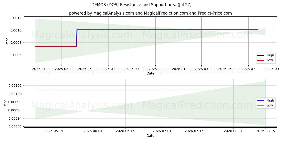  DEMONSTRAÇÕES (DOS) Support and Resistance area (26 Jul) 