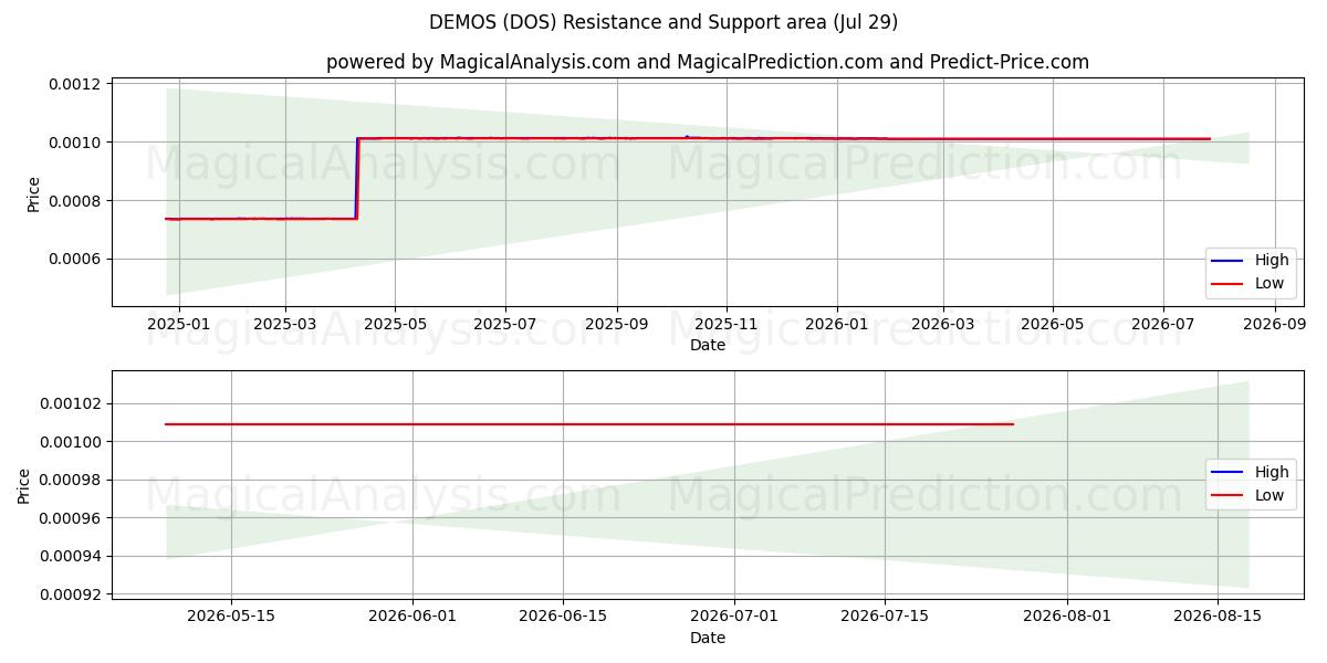  ДЕМОС (DOS) Support and Resistance area (28 Jul) 
