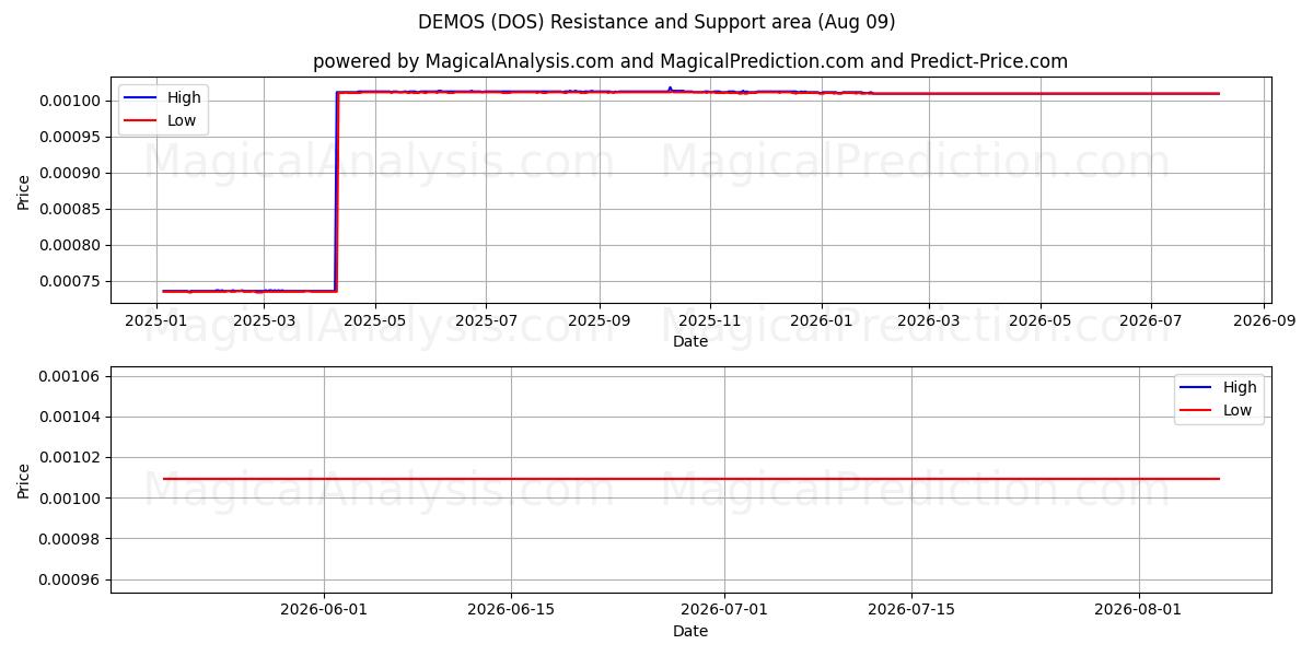  DEMOS (DOS) Support and Resistance area (08 Aug) 