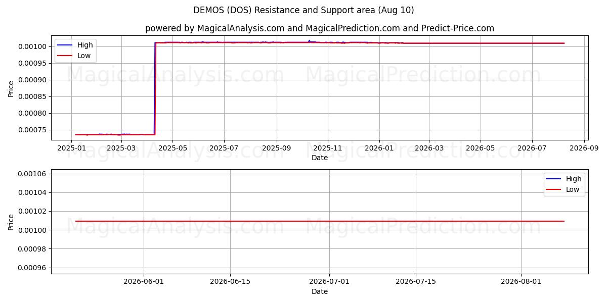  DEMOLAR (DOS) Support and Resistance area (09 Aug) 