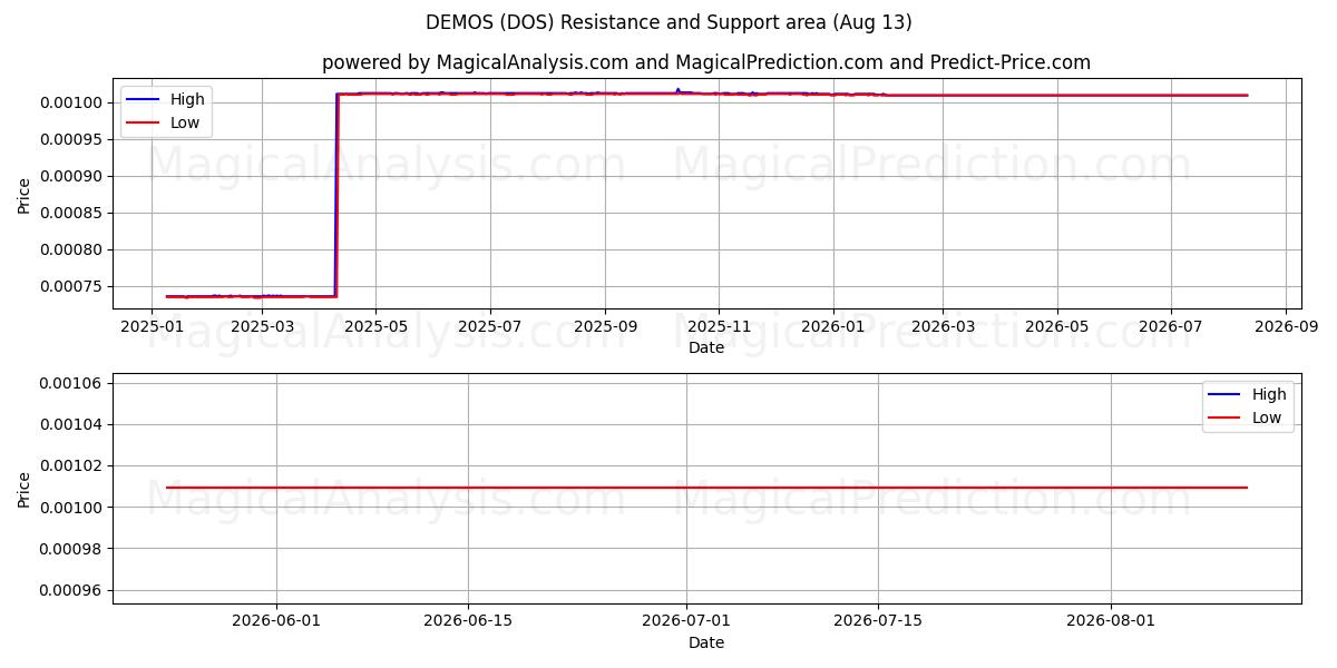  DÉMOS (DOS) Support and Resistance area (12 Aug) 