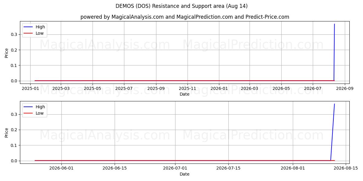  POBLACIÓN (DOS) Support and Resistance area (13 Aug) 