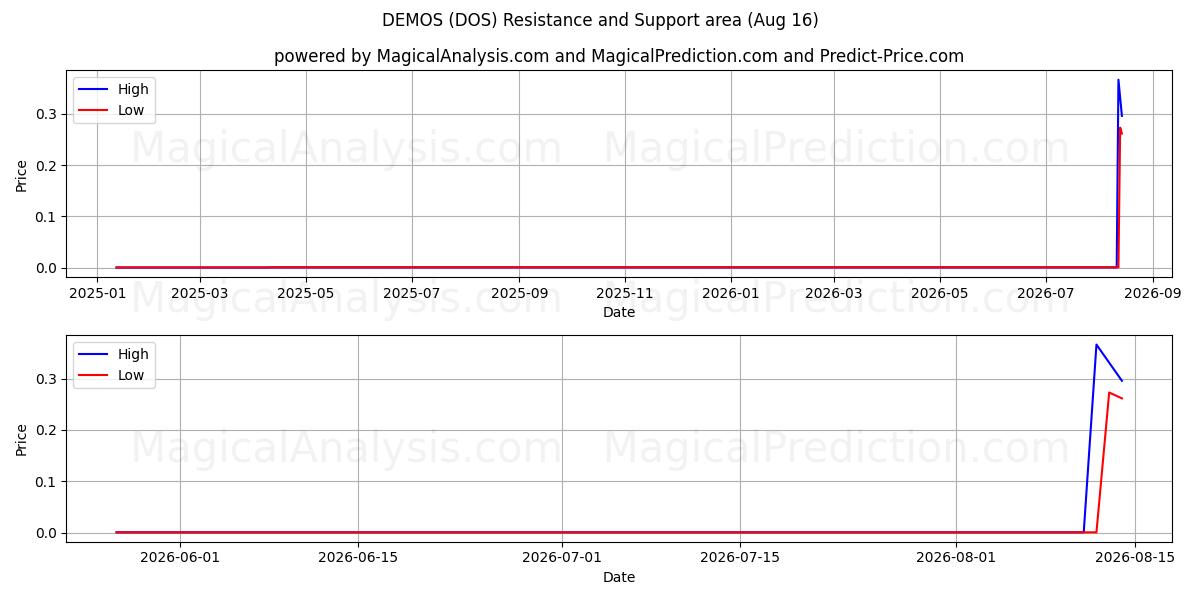  DEMONSTRAÇÕES (DOS) Support and Resistance area (15 Aug) 