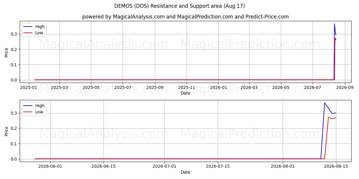 DEMOS (DOS) Support and Resistance area (16 Aug) 