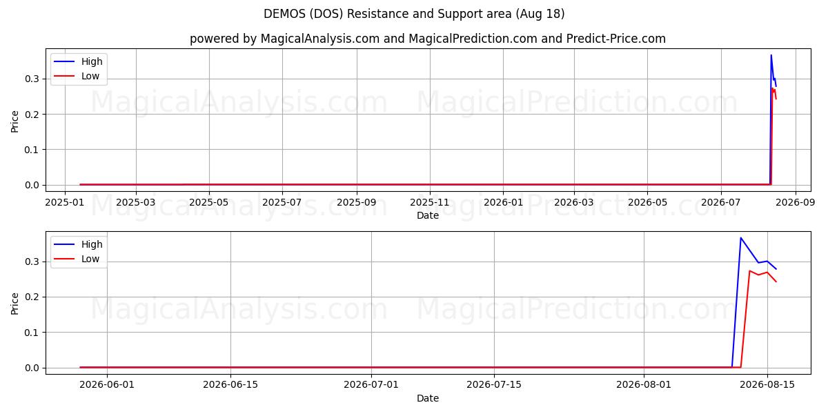  시민 (DOS) Support and Resistance area (17 Aug) 