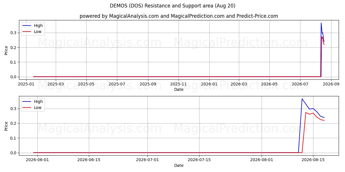  ДЕМОС (DOS) Support and Resistance area (19 Aug) 