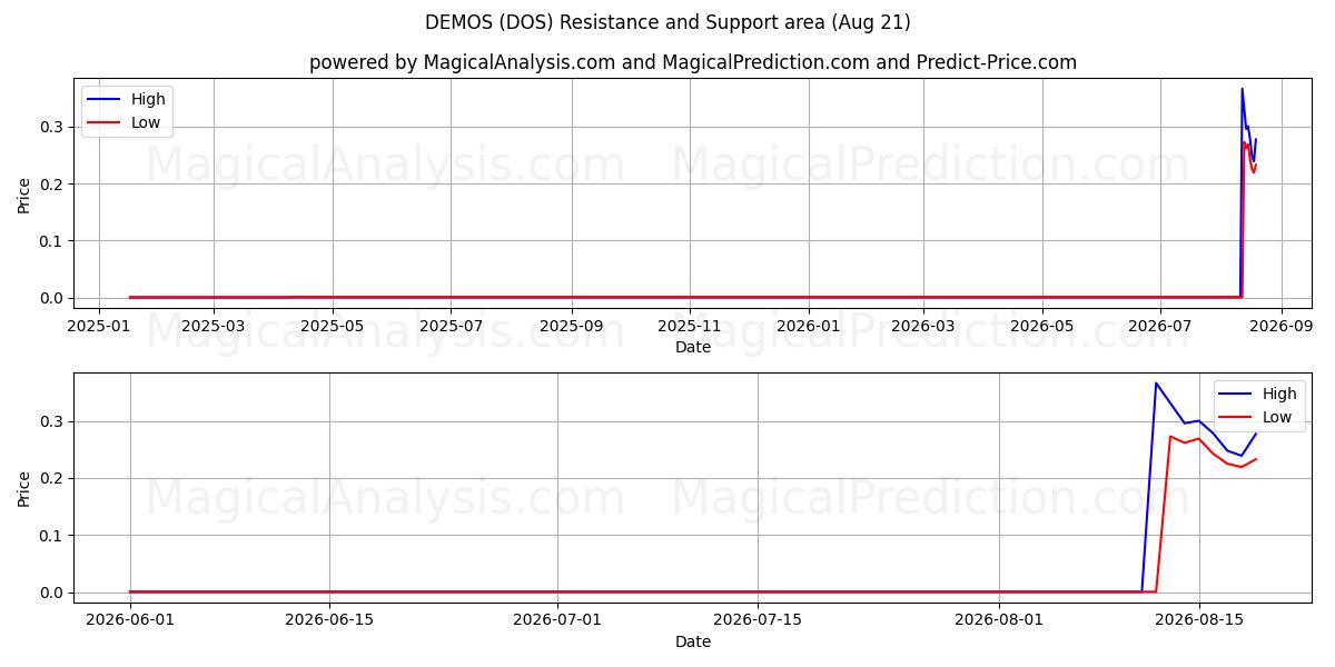  DEMOS (DOS) Support and Resistance area (20 Aug) 
