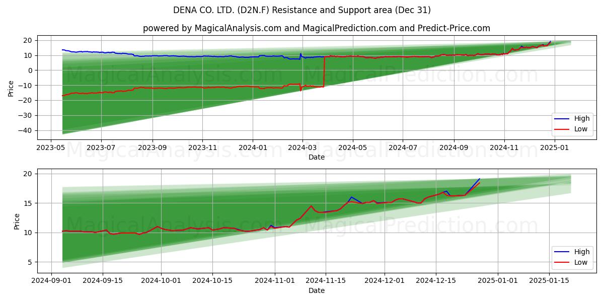  DENA CO. LTD. (D2N.F) Support and Resistance area (31 Dec) 