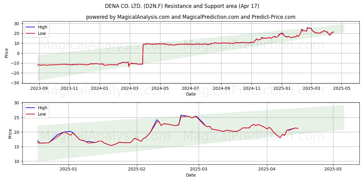  DENA CO. LTD. (D2N.F) Support and Resistance area (17 Apr) 