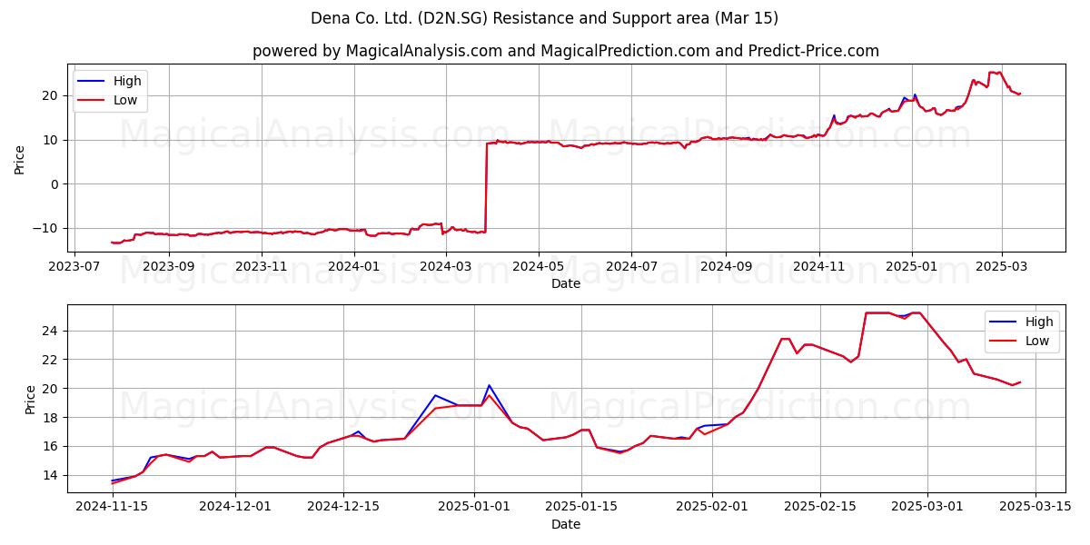  Dena Co. Ltd. (D2N.SG) Support and Resistance area (01 Mar) 