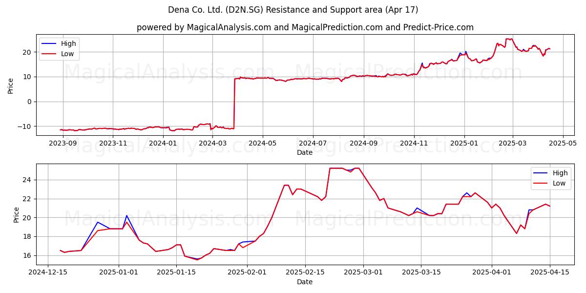  Dena Co. Ltd. (D2N.SG) Support and Resistance area (17 Apr) 
