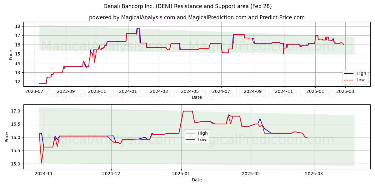  Denali Bancorp Inc. (DENI) Support and Resistance area (14 Mar) 