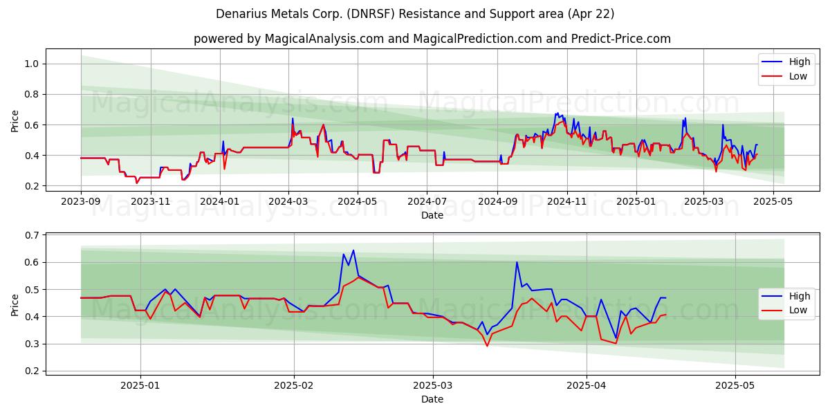  Denarius Metals Corp. (DNRSF) Support and Resistance area (22 Apr) 